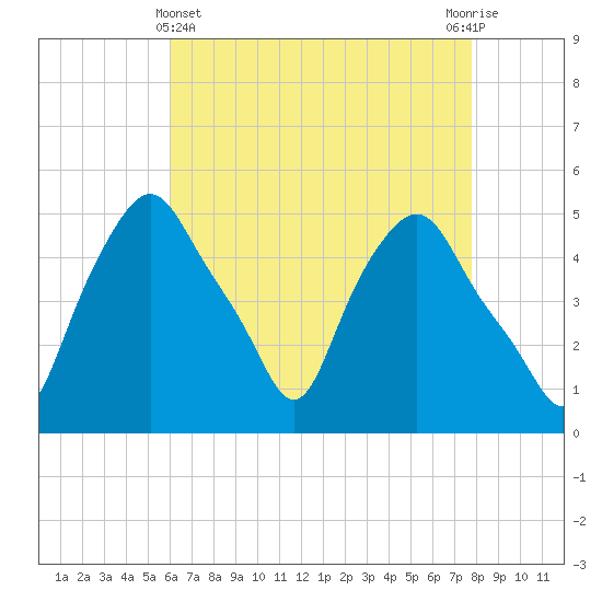 Troy tide chart for Monday, April 22, 2024