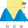 Troy tide chart for Monday, April 22, 2024