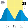 Troy tide chart for Tuesday, April 23, 2024