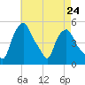 Troy tide chart for Wednesday, April 24, 2024