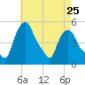 Troy tide chart for Thursday, April 25, 2024
