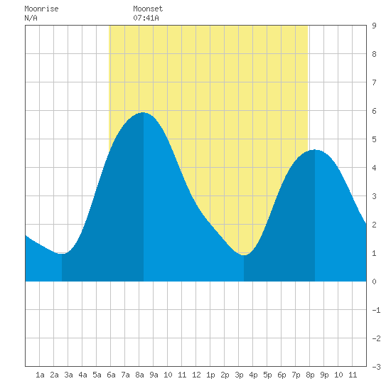 Troy tide chart for Saturday, April 27, 2024