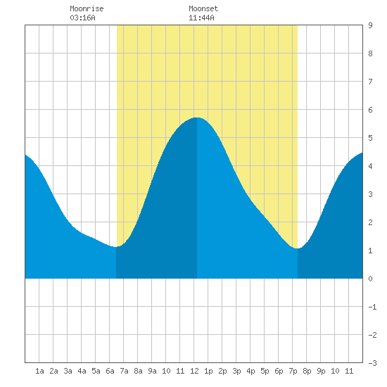 Troy tide chart for Tuesday, April 2, 2024