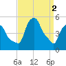 Troy tide chart for Tuesday, April 2, 2024