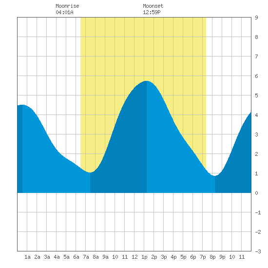 Troy tide chart for Wednesday, April 3, 2024