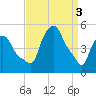 Troy tide chart for Wednesday, April 3, 2024