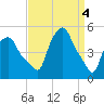 Troy tide chart for Thursday, April 4, 2024