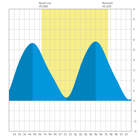 Troy tide chart for Sunday, April 7, 2024