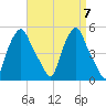 Troy tide chart for Sunday, April 7, 2024