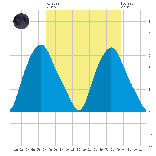 Troy tide chart for Monday, April 8, 2024