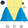 Troy tide chart for Monday, April 8, 2024