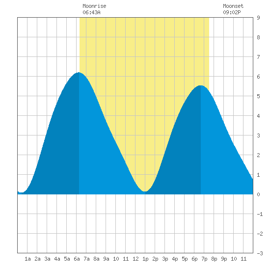 Troy tide chart for Tuesday, April 9, 2024
