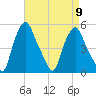 Troy tide chart for Tuesday, April 9, 2024