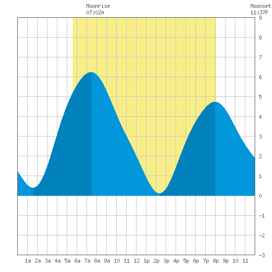 Troy tide chart for Friday, May 10, 2024