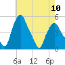 Troy tide chart for Friday, May 10, 2024