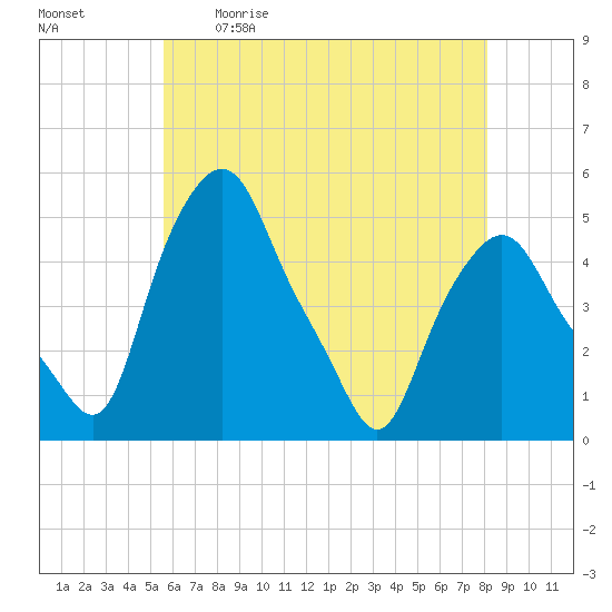 Troy tide chart for Saturday, May 11, 2024