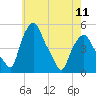 Troy tide chart for Saturday, May 11, 2024