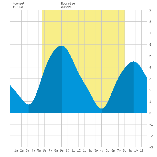 Troy tide chart for Sunday, May 12, 2024