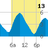 Troy tide chart for Monday, May 13, 2024