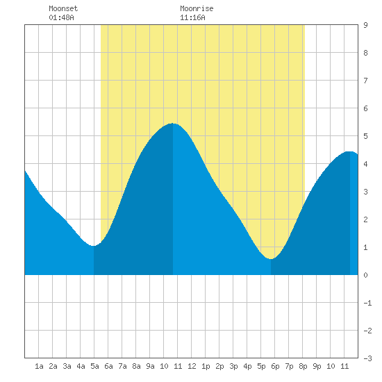 Troy tide chart for Tuesday, May 14, 2024