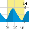 Troy tide chart for Tuesday, May 14, 2024