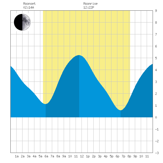 Troy tide chart for Wednesday, May 15, 2024