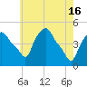 Troy tide chart for Thursday, May 16, 2024