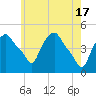 Troy tide chart for Friday, May 17, 2024