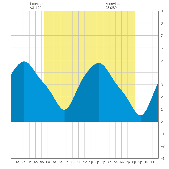 Troy tide chart for Saturday, May 18, 2024