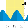 Troy tide chart for Saturday, May 18, 2024