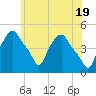Troy tide chart for Sunday, May 19, 2024