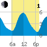 Troy tide chart for Wednesday, May 1, 2024