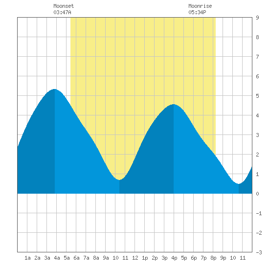 Troy tide chart for Monday, May 20, 2024