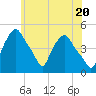 Troy tide chart for Monday, May 20, 2024