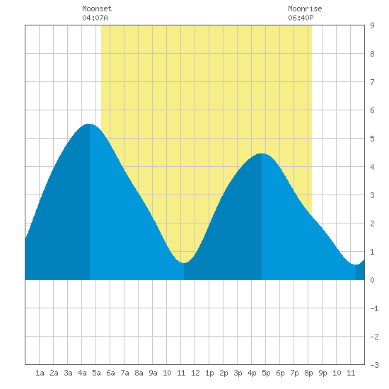 Troy tide chart for Tuesday, May 21, 2024