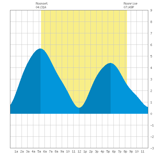 Troy tide chart for Wednesday, May 22, 2024
