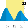 Troy tide chart for Wednesday, May 22, 2024