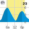 Troy tide chart for Thursday, May 23, 2024