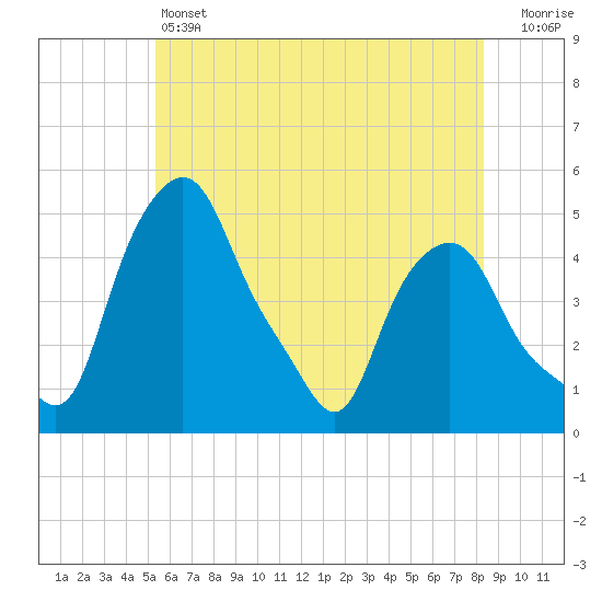Troy tide chart for Friday, May 24, 2024