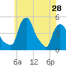 Troy tide chart for Tuesday, May 28, 2024