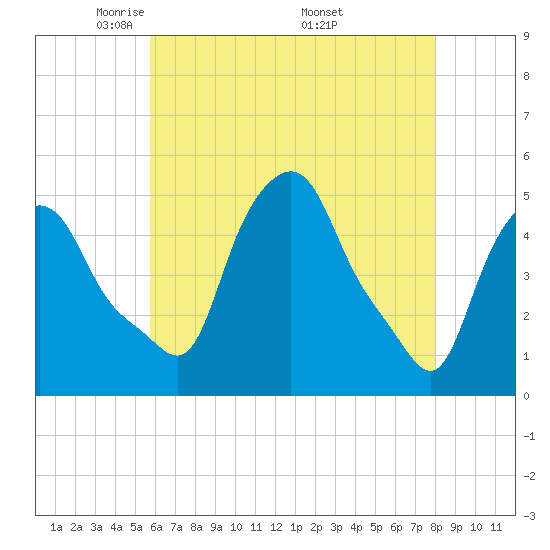 Troy tide chart for Thursday, May 2, 2024
