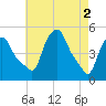 Troy tide chart for Thursday, May 2, 2024