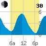 Troy tide chart for Thursday, May 30, 2024
