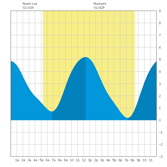 Troy tide chart for Friday, May 31, 2024