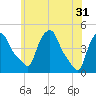 Troy tide chart for Friday, May 31, 2024