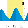 Troy tide chart for Friday, May 3, 2024