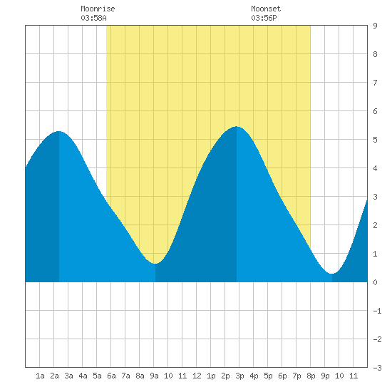 Troy tide chart for Saturday, May 4, 2024