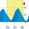 Troy tide chart for Saturday, May 4, 2024