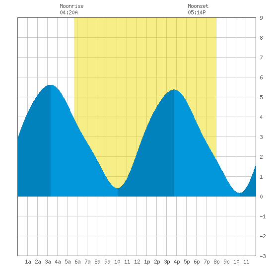 Troy tide chart for Sunday, May 5, 2024
