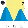 Troy tide chart for Tuesday, May 7, 2024